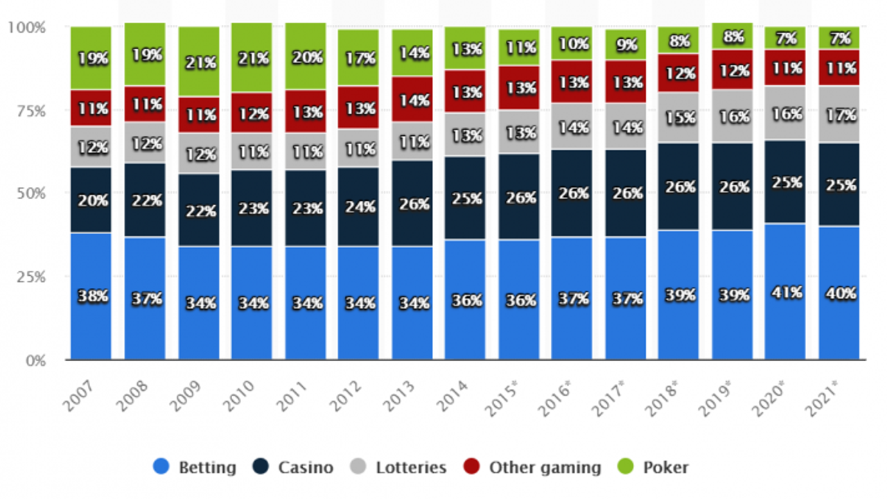 İnternet üzerinden oynanan bahis pazarı tüm dünyada büyümeye devam ediyor