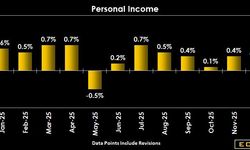 ABD Kişisel Gelirleri ve Tüketici Harcamaları Ocak 2026'da Artış Gösterdi