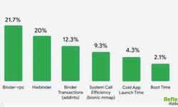 Android Telefonlar Artık Daha Hızlı mı Çalışacak? Google Hangi Yeni Teknolojiyi Devreye Aldı?