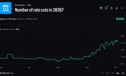 Bessent: İran Savaşı Nedeniyle Fed Faiz İndirimlerinde Beklemeli