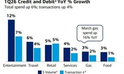 Yüksek Benzin Fiyatlarına Rağmen Tüketici Harcamaları Direniyor
