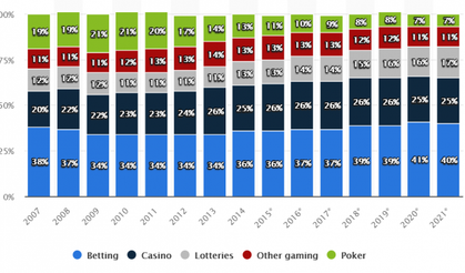 İnternet üzerinden oynanan bahis pazarı tüm dünyada büyümeye devam ediyor