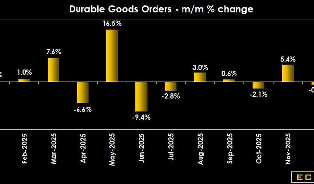 ABD'de Dayanıklı Mal Siparişleri Ocak Ayında Durgunlaştı