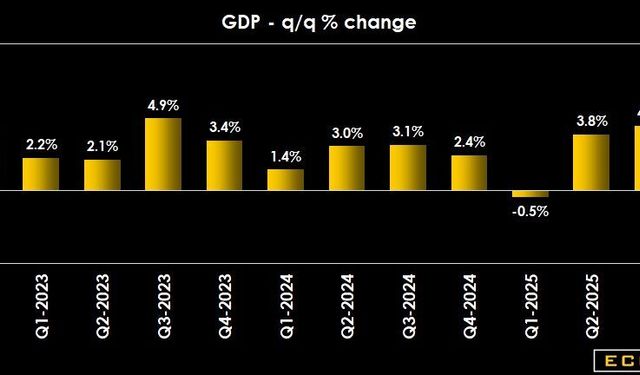 ABD'de GSYH Büyümesi Dördüncü Çeyrekte Yavaşladı