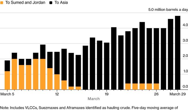 Suudi Arabistan Petrol İhracatını Kızıldeniz Limanlarına Yönlendiriyor