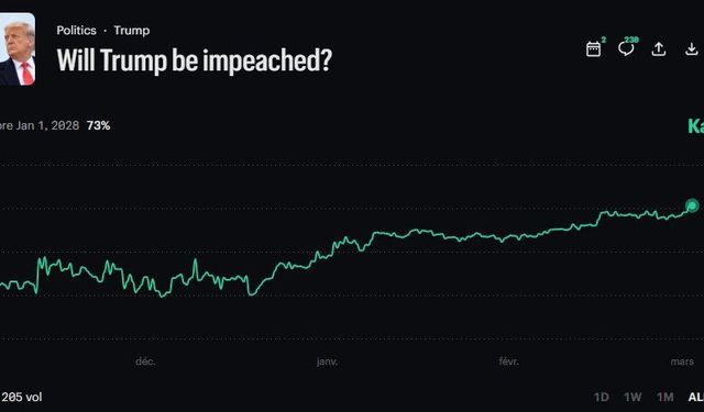 Trump İçin Çarpıcı İddia: Görevden Alınma Olasılığı Yüzde 73’e Yükseldi