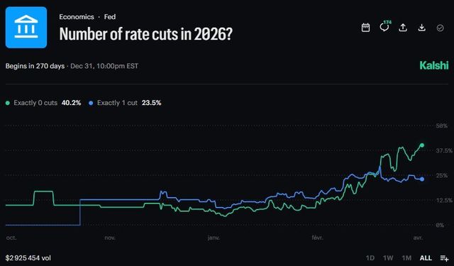 Piyasalar 2026'da Faiz İndirimi Beklemiyor: Wells Fargo Tahminini Güncelledi