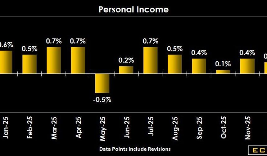 ABD Kişisel Gelirleri ve Tüketici Harcamaları Ocak 2026'da Artış Gösterdi