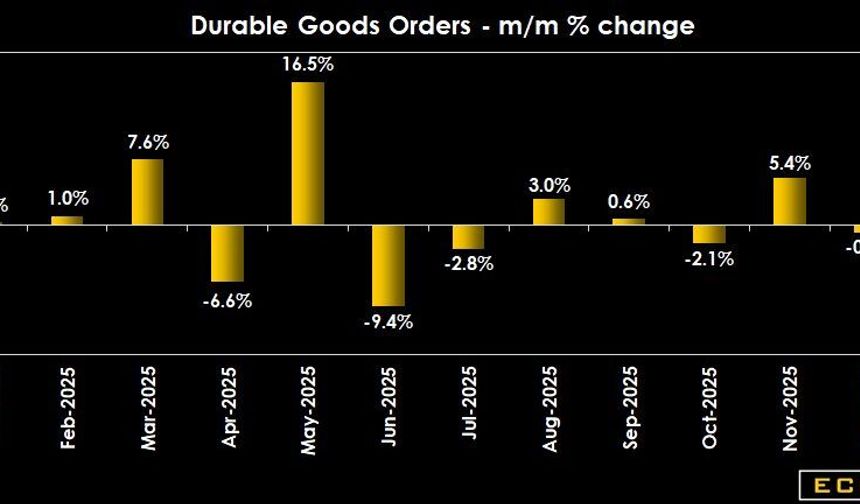 ABD'de Dayanıklı Mal Siparişleri Ocak Ayında Durgunlaştı