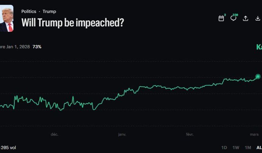 Trump İçin Çarpıcı İddia: Görevden Alınma Olasılığı Yüzde 73’e Yükseldi