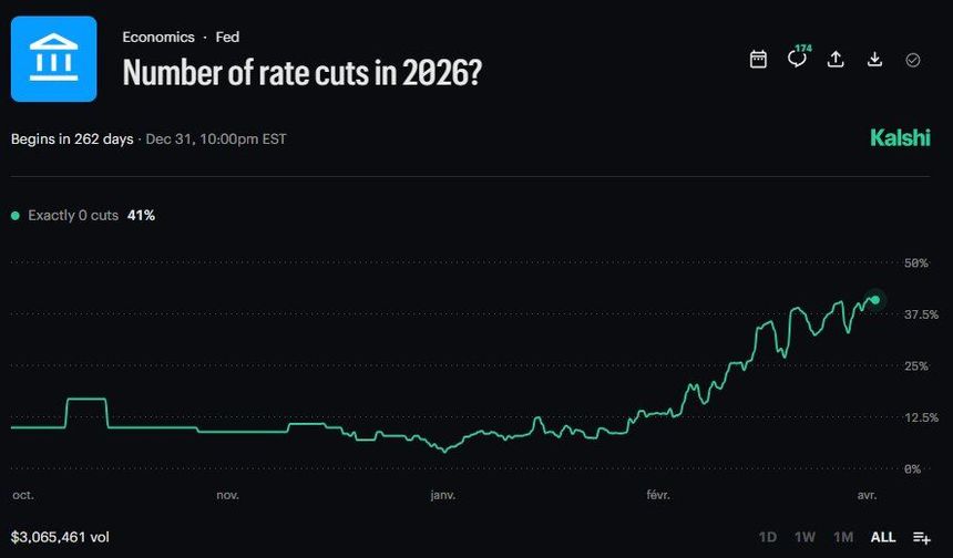 Bessent: İran Savaşı Nedeniyle Fed Faiz İndirimlerinde Beklemeli