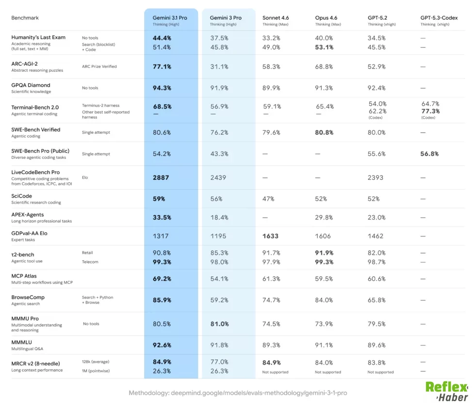 Google Gemini 3.1 Pro’yu Tanıttı Karmaşık Görevler İçin Yeni Dönem