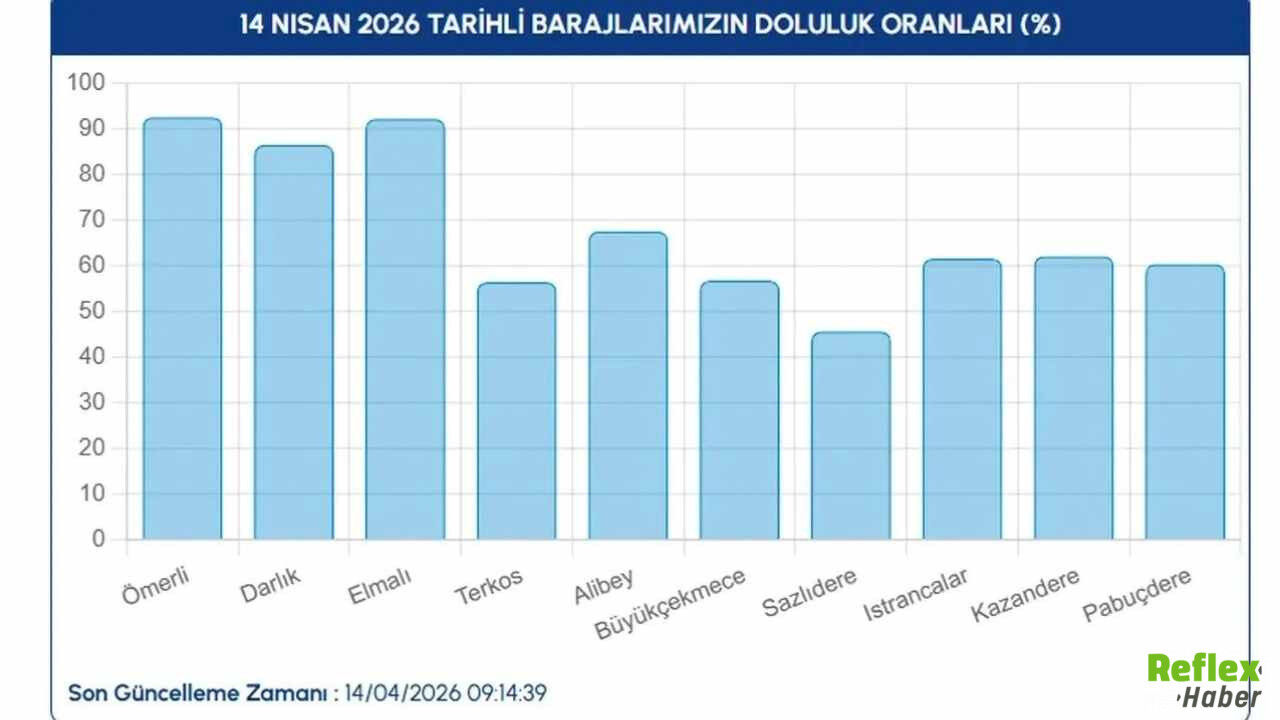 İstanbul Baraj Doluluk Oranı 14 Nisan 2026