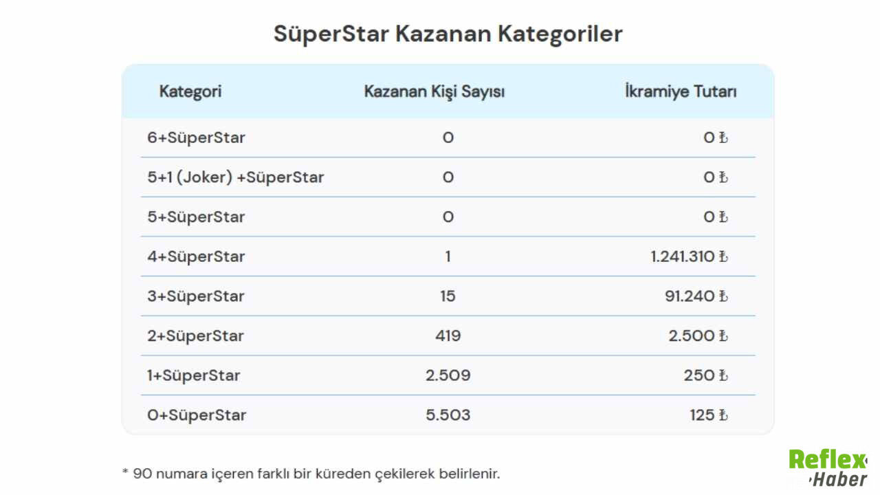 İşte 20 Nisan Sayısal Loto Kazandıran Numaralar1