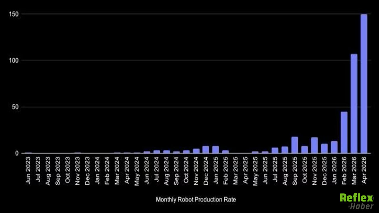 Figure Ai İnsansı Robot Üretimini Dört Ayda 24 Kat Artırdı1
