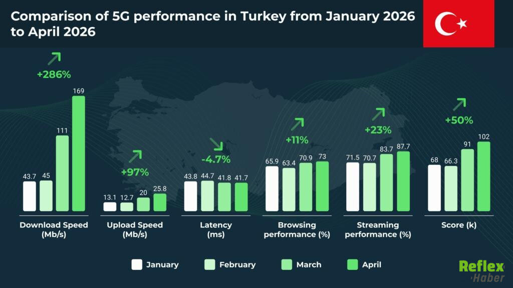 Türkiye’de 5G İle Mobil İnternet Hızı 169 Mbsn’ye Yükseldi-1