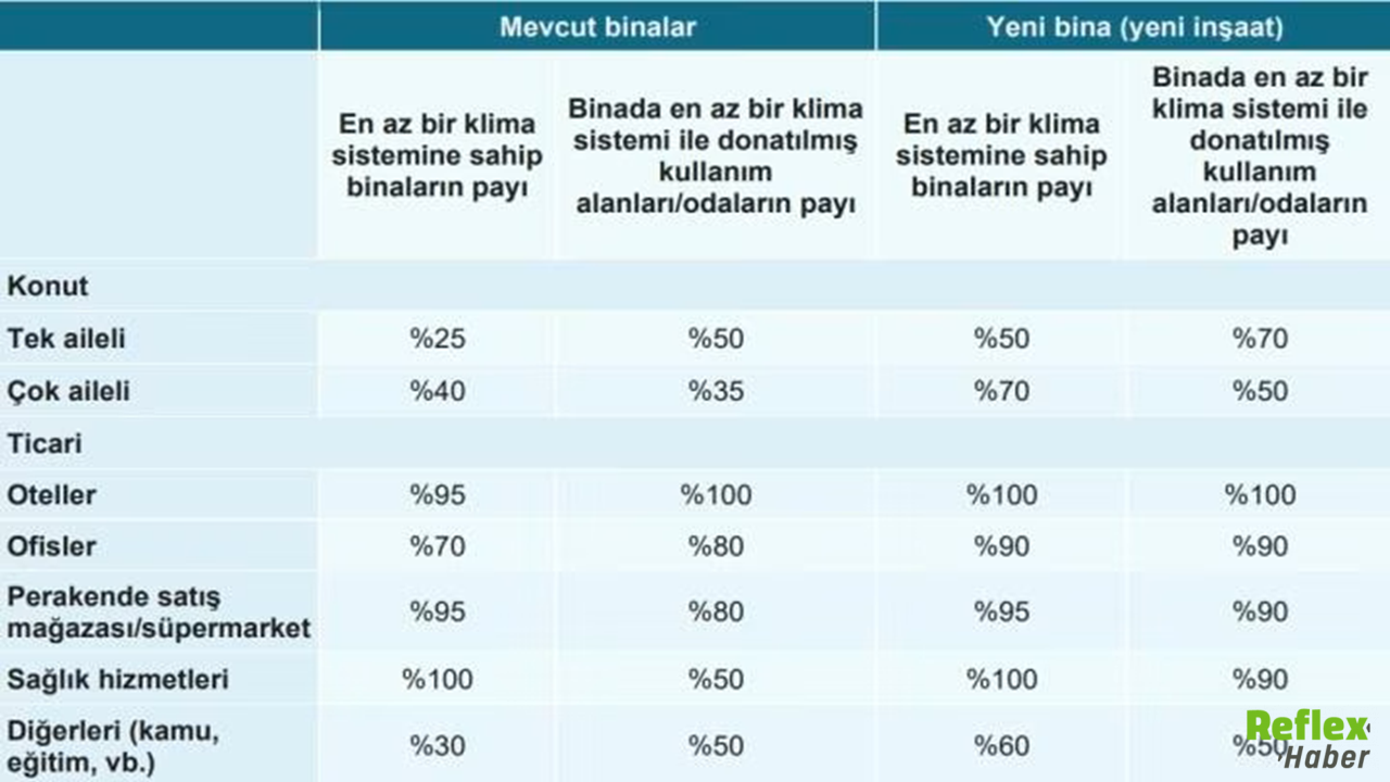 Avrupa Kavruluyor! Türkiye'de Klima Satışları Rekor Seviyeye Ulaştı