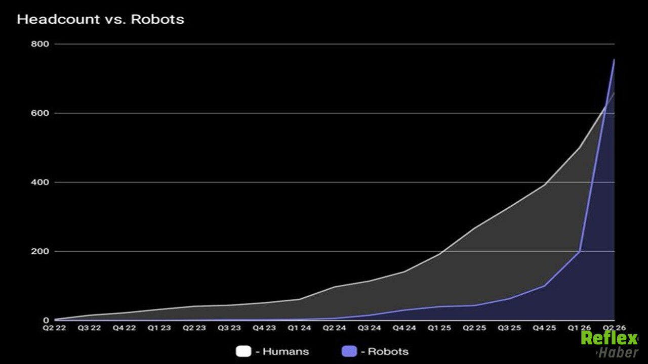 Bilim Kurgu Gerçek Oldu! Şirkette Robot Sayısı İnsanları Geçti1