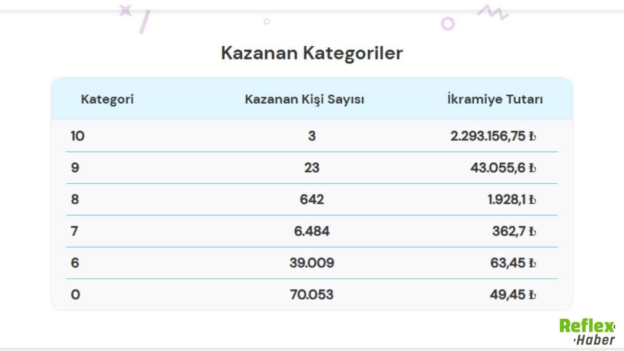 On Numara 5 Haziran Çekiliş Sonuçları Açıklandı Büyük İkramiye 3 Kişiye Çıktı (2)