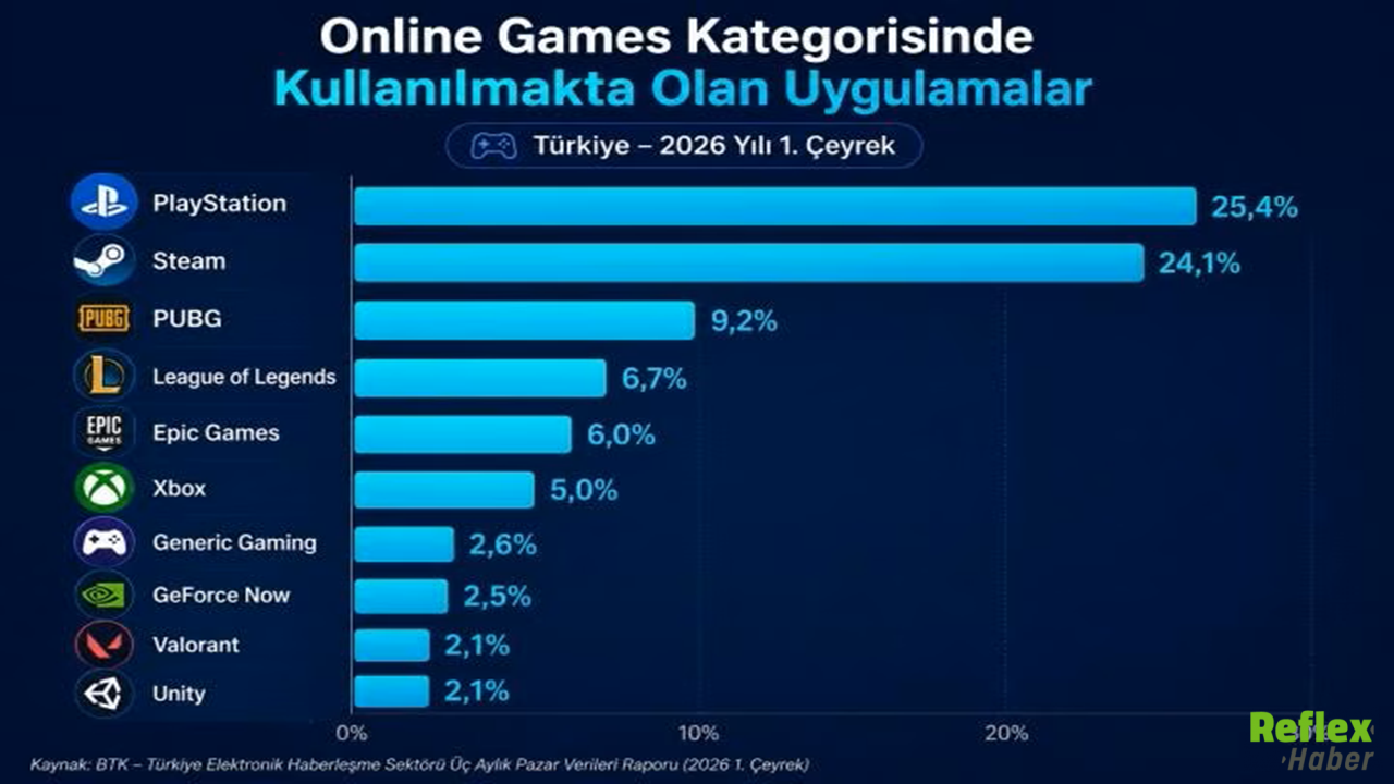 Btk Verileri Ortaya Çıkardı! Türkiye'de En Çok Oynanan Oyun Platformu Belli Oldu1