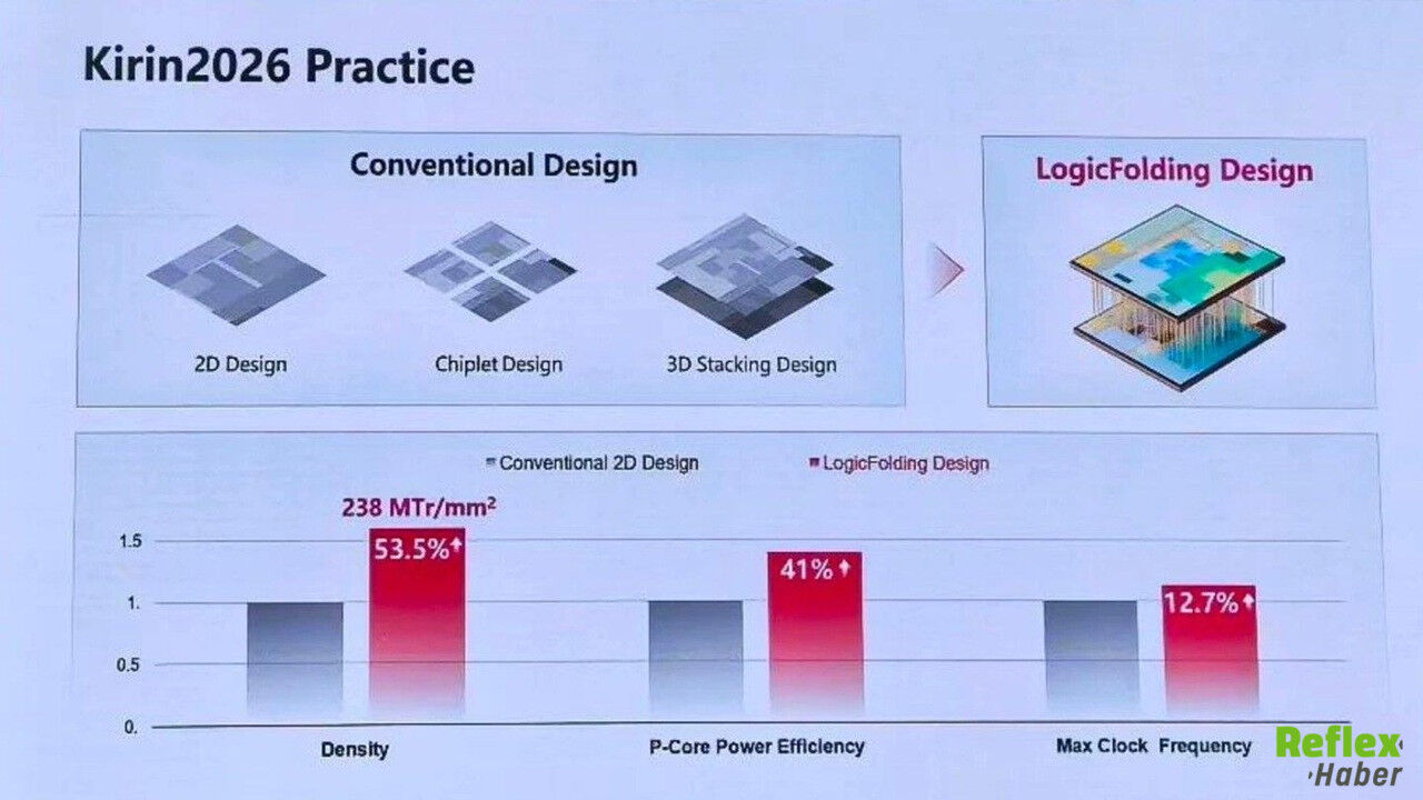 Huawei'den Teknoloji Dünyasını Sarsacak Hamle! Kirin 2026'Nın Sırları Ortaya Çıktı1