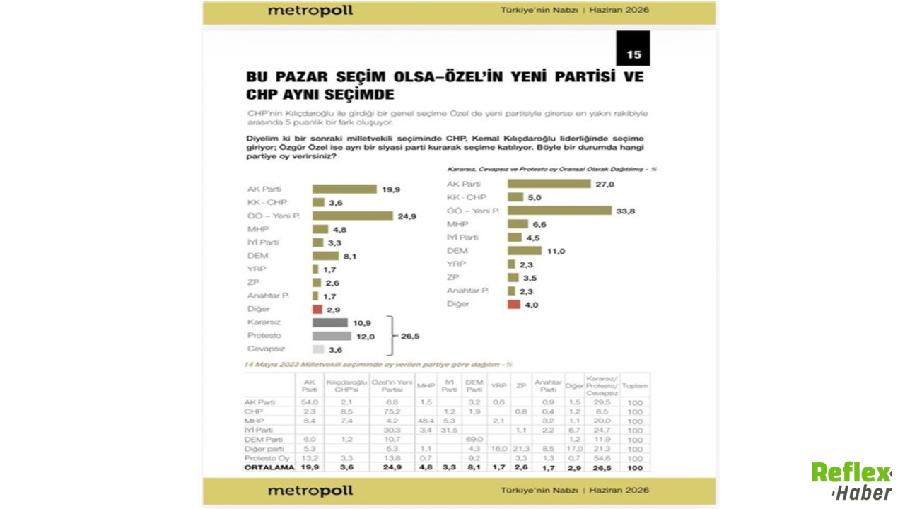 Metropoll Araştırması Gündem Oldu! Özgür Özel'in Partisi İlk Sıraya Yerleşti